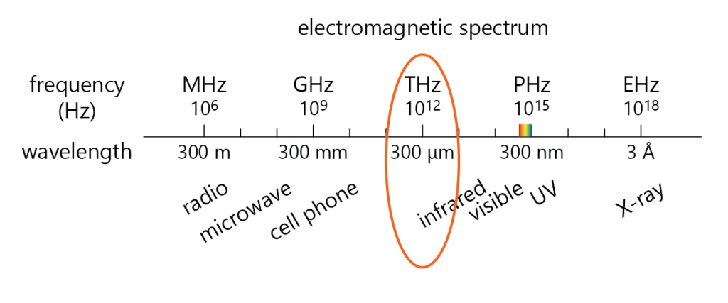 EM spectrum