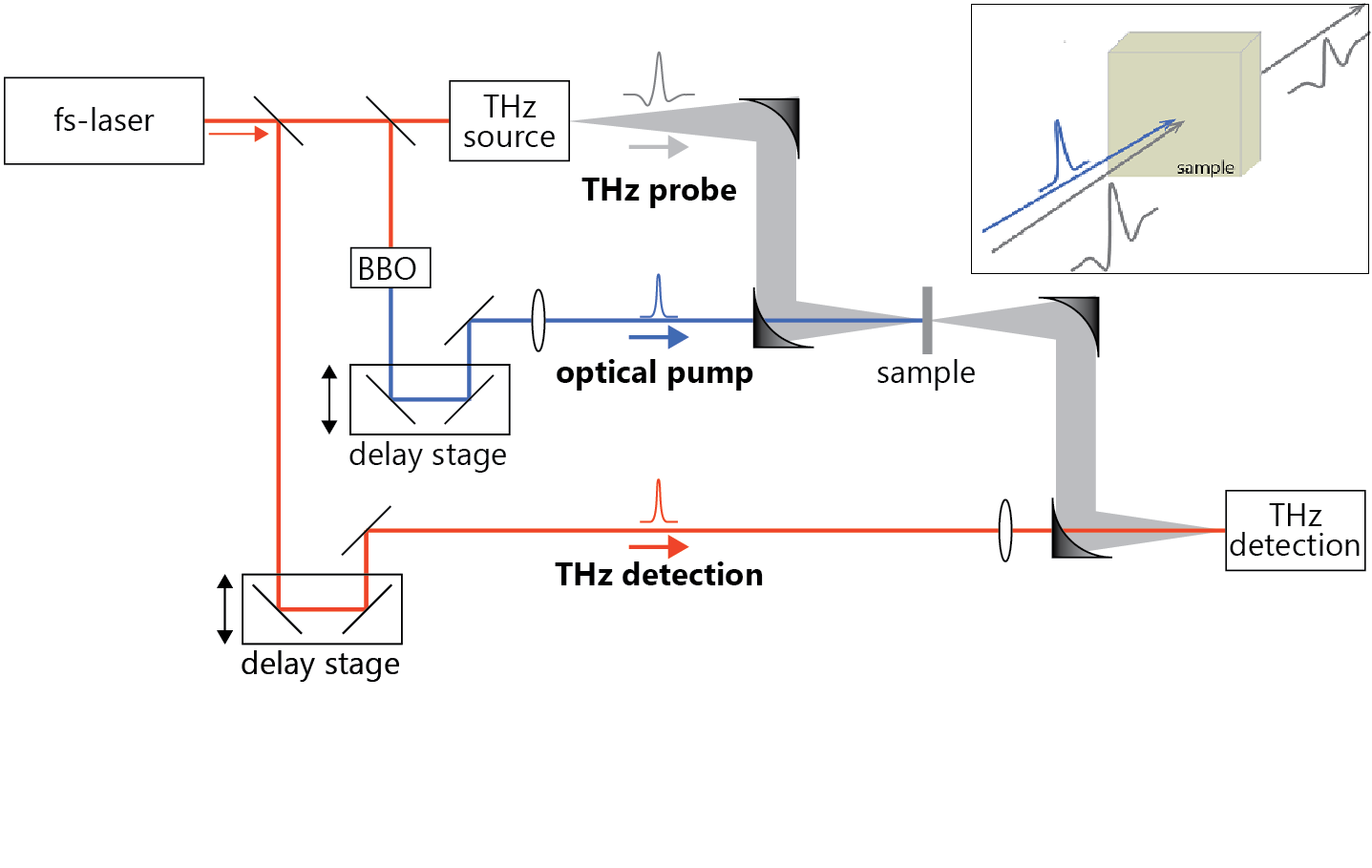 TRTS beam path with pump probe